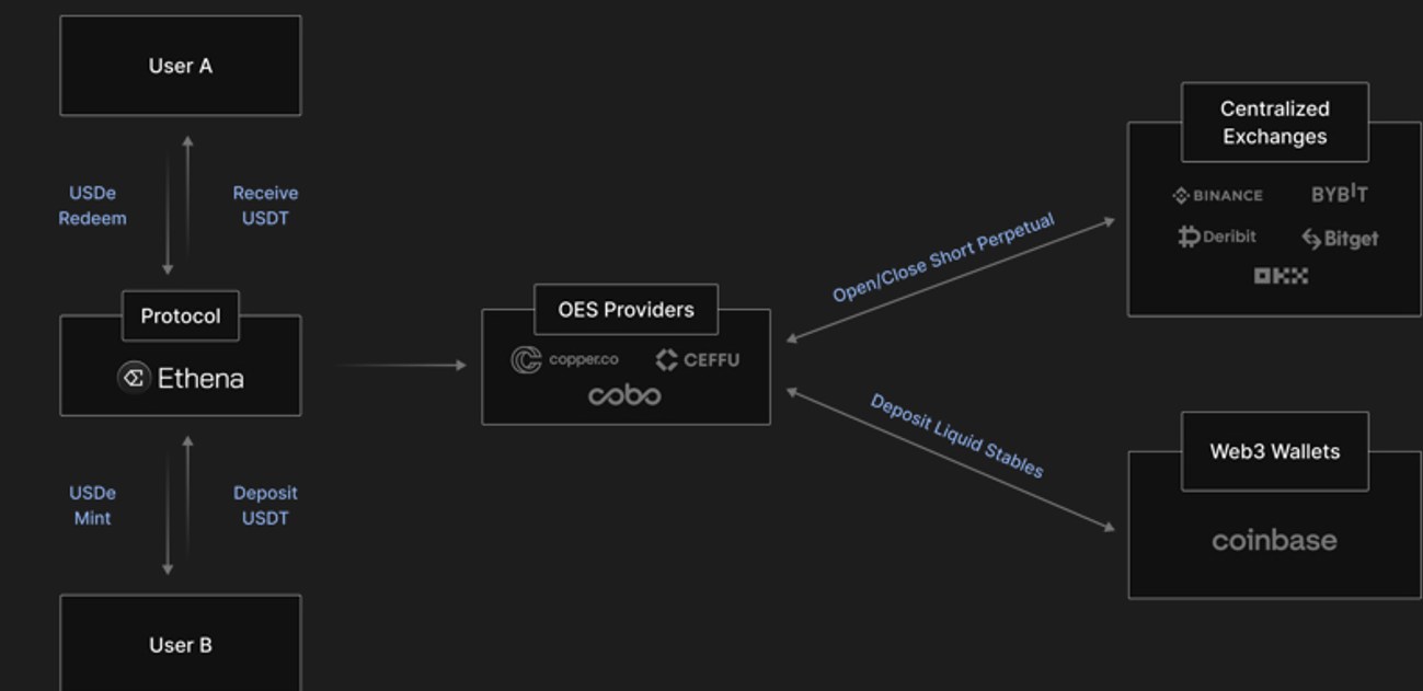Wie Ethena funktioniert Wie Ethena funktioniert
