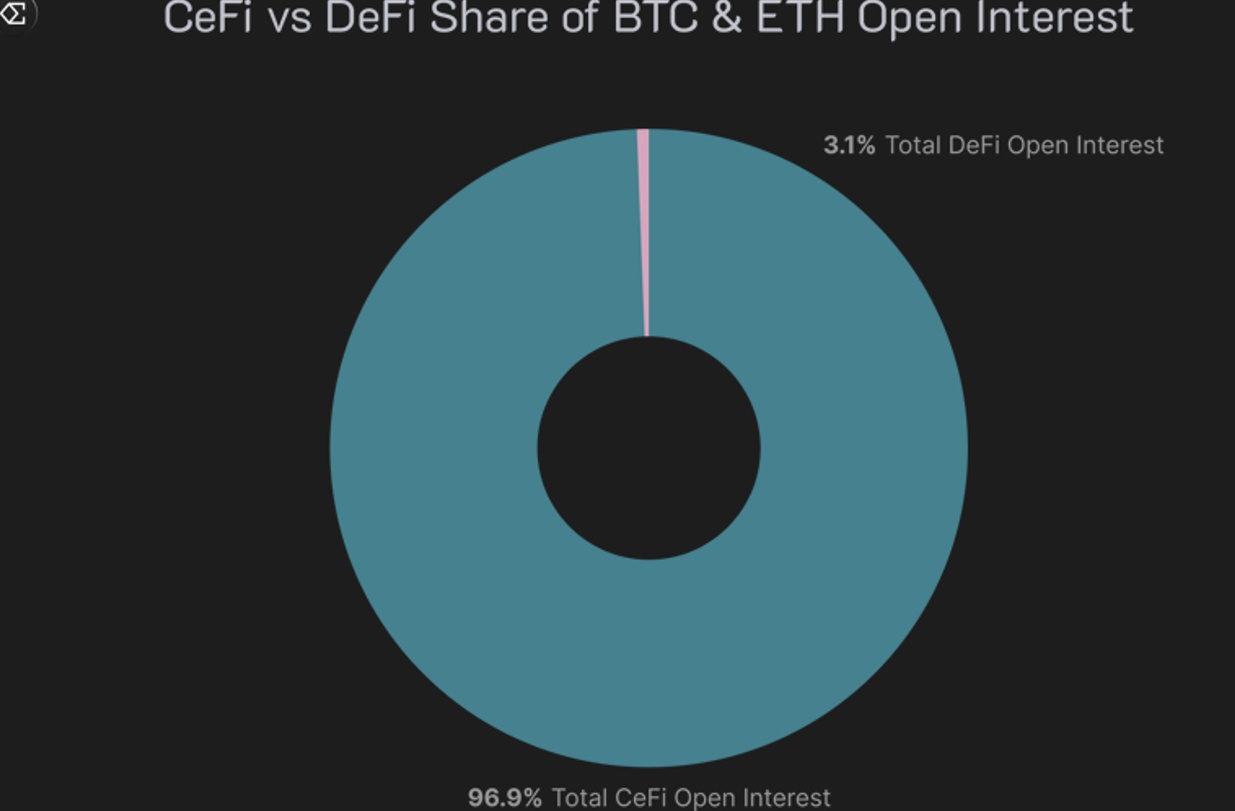 Volumen der unbefristeten Krypto-Futures DEFI vs. CEFI. Volumen der unbefristeten Krypto-Futures DEFI vs. CEFI.