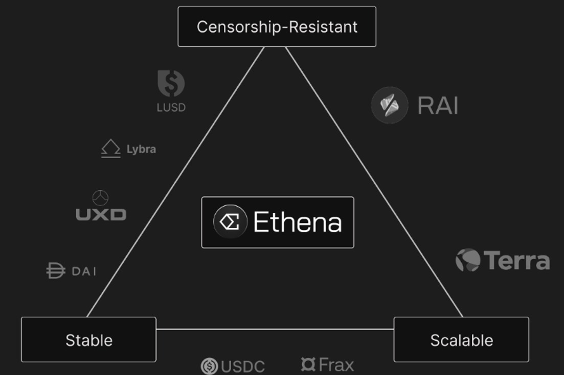 Ethena im Vergleich zu anderen Stablecoins Ethena im Vergleich zu anderen Stablecoins