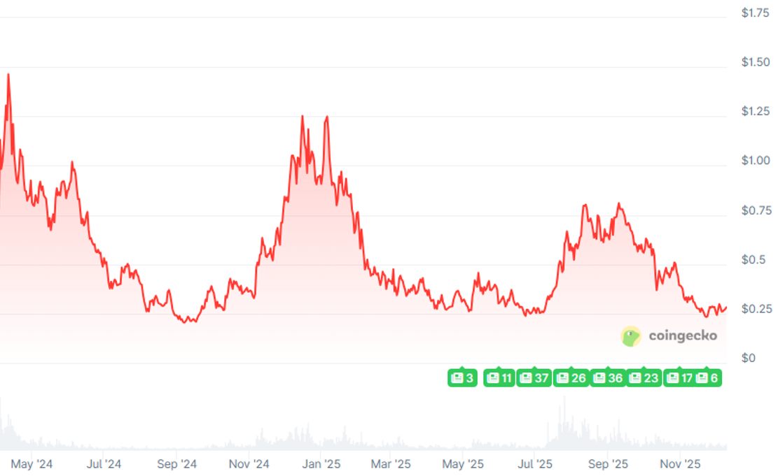 ENA-Kursentwicklung allerzeit ENA-Kursentwicklung allerzeit