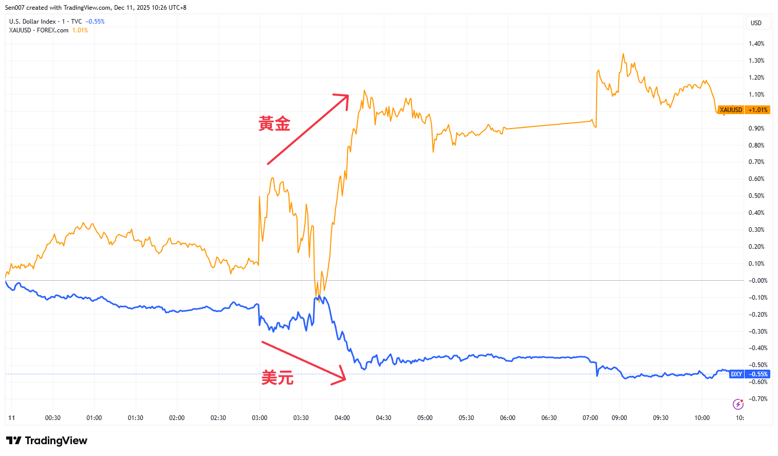 聯準會降息後黃金與美元走勢