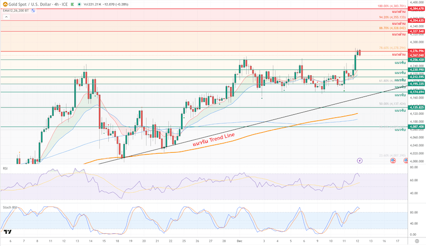 ภาพประกอบวิเคราะห์กราฟทองคำ ภาพประกอบวิเคราะห์กราฟทองคำ