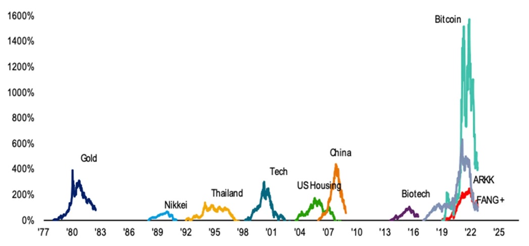 Vergleicht man Finanzblasen, kommt nichts an Bitcoin heran Vergleicht man Finanzblasen, kommt nichts an Bitcoin heran