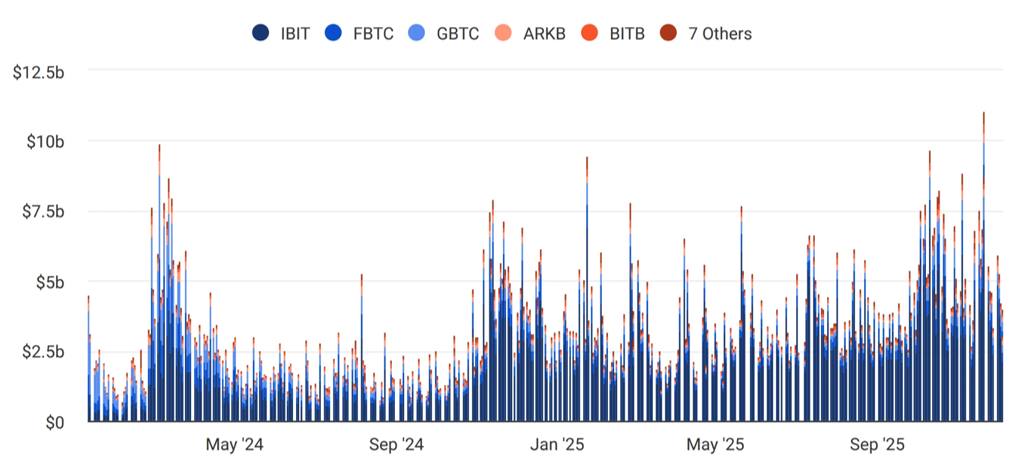 Das Handelsvolumen von Bitcoin-ETFs ist in den letzten zwei Jahren stetig gestiegen, Volatilität ist jedoch weiterhin die Regel Das Handelsvolumen von Bitcoin-ETFs ist in den letzten zwei Jahren stetig gestiegen, Volatilität ist jedoch weiterhin die Regel