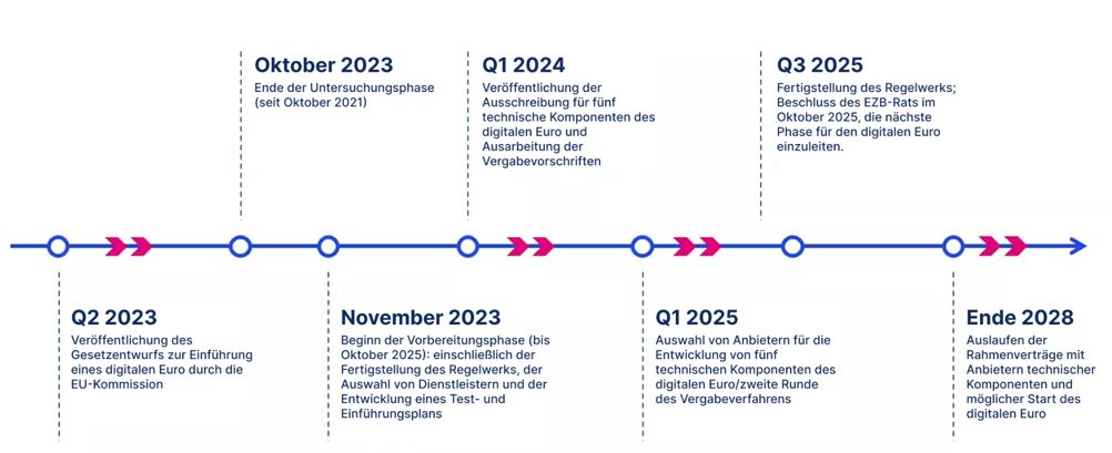 Zeitlicher Ablauf der Entwicklung und Einführung des digitalen Euro Zeitlicher Ablauf der Entwicklung und Einführung des digitalen Euro