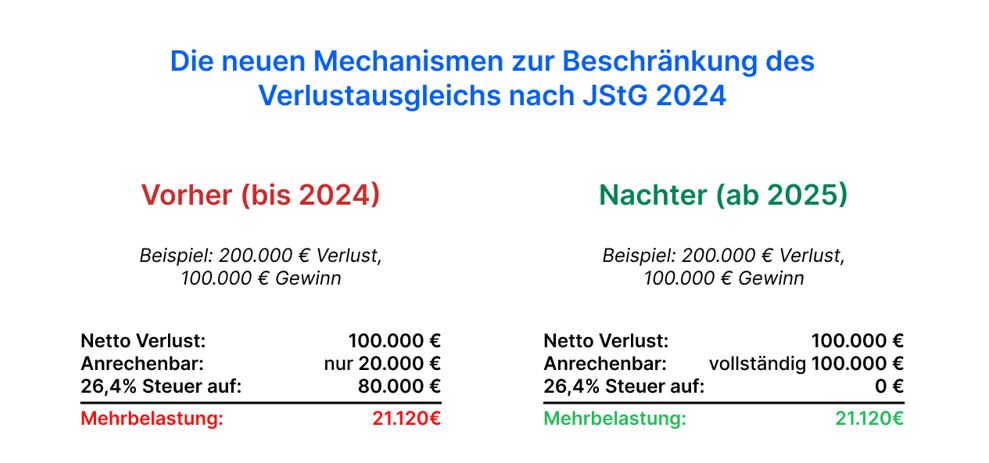 Ein Beispiel für den neuen Mechanismus zur Übertragung der Steuerlast.