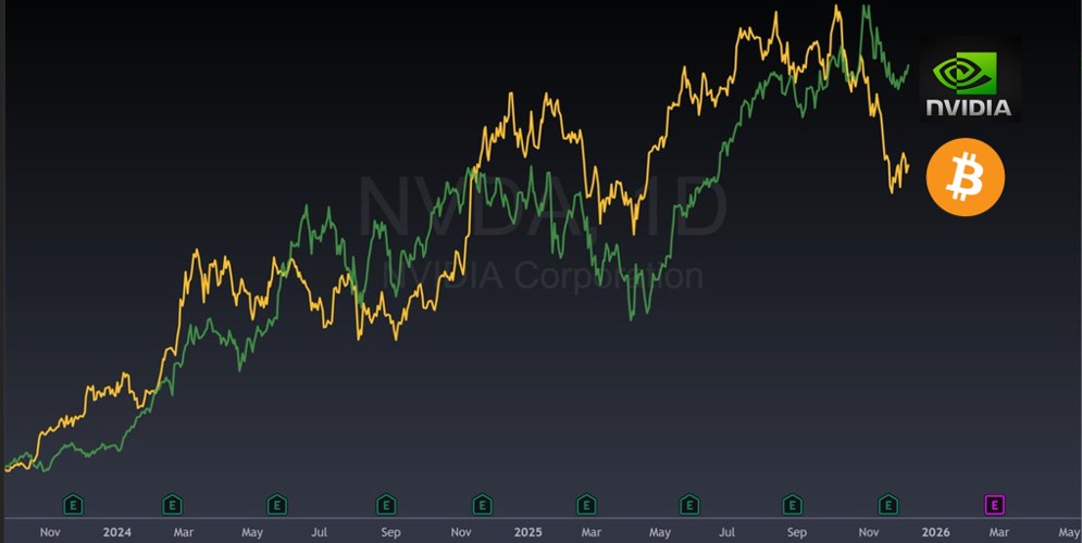 Die „Nvidia-Korrelation“ mit Bitcoin in den letzten 2 Jahren.