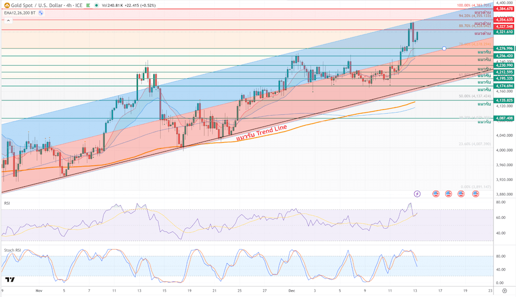 ภาพประกอบวิเคราะห์กราฟทองคำ