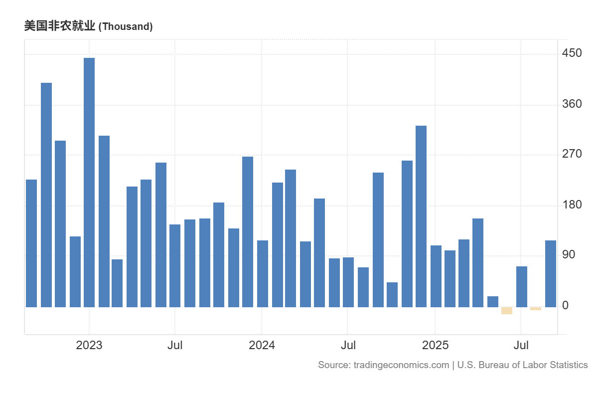 近三年美国非农就业人数变动 近三年美国非农就业人数变动