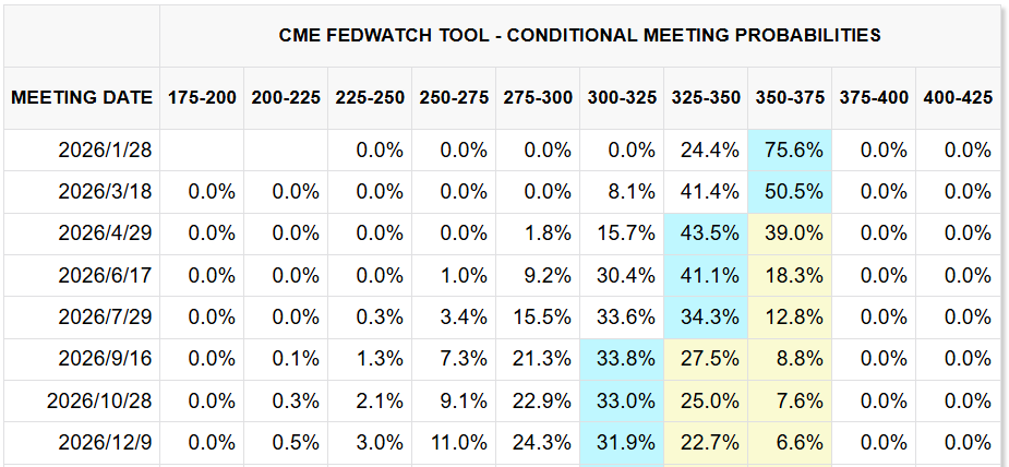 CME FedWatch Tool CME FedWatch Tool