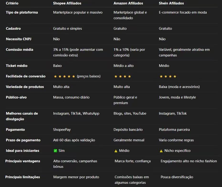 Tabela comparativa: Shopee Afiliados × Amazon Afiliados × Shein Afiliados