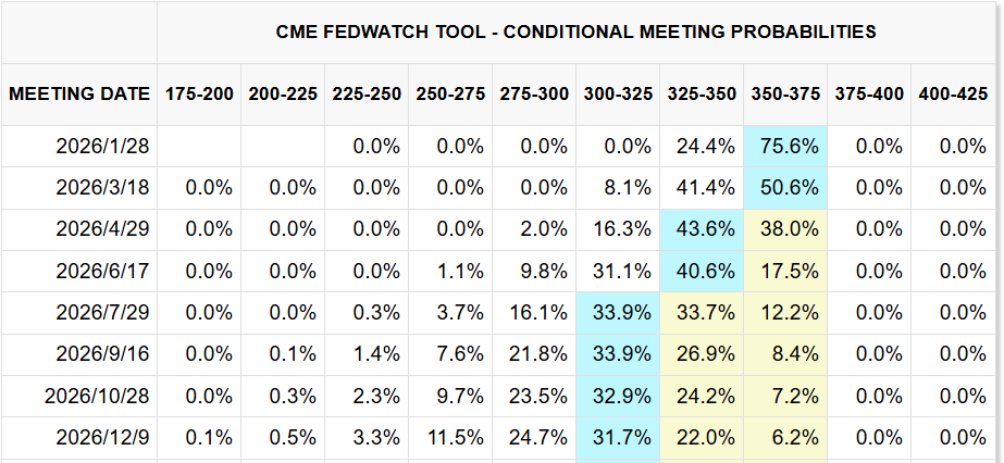 CME FedWatch Tool CME FedWatch Tool