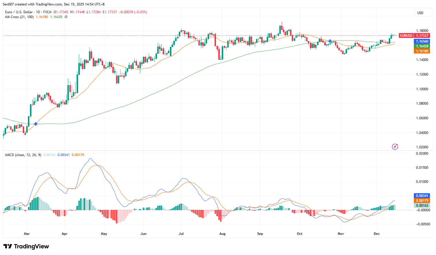 歐元/美元(EUR/USD)走勢 歐元/美元(EUR/USD)走勢