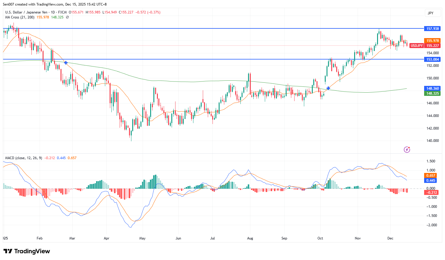 美元/日元(USD/JPY)走势 美元/日元(USD/JPY)走势