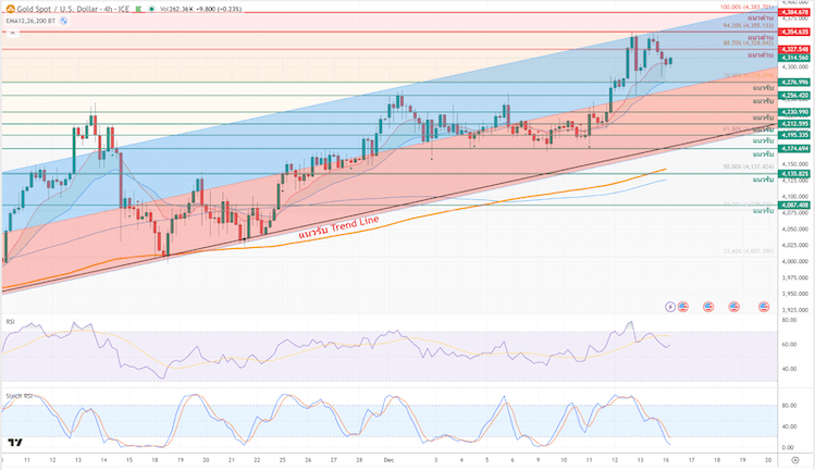 ภาพประกอบวิเคราะห์กราฟทองคำ ภาพประกอบวิเคราะห์กราฟทองคำ