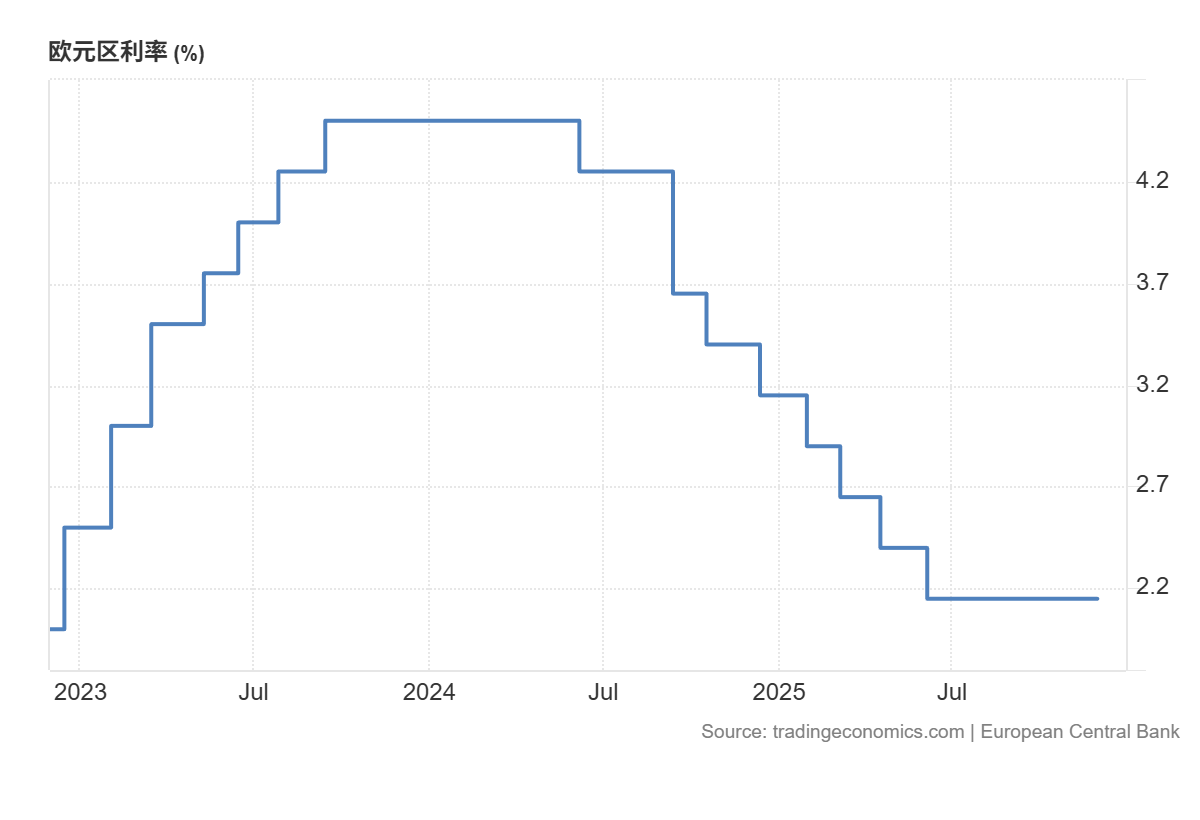 近3年歐元區利率