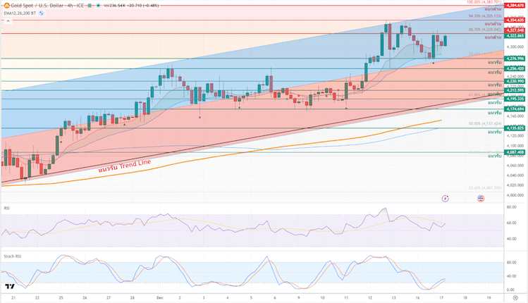 ภาพประกอบวิเคราะห์กราฟทองคำ