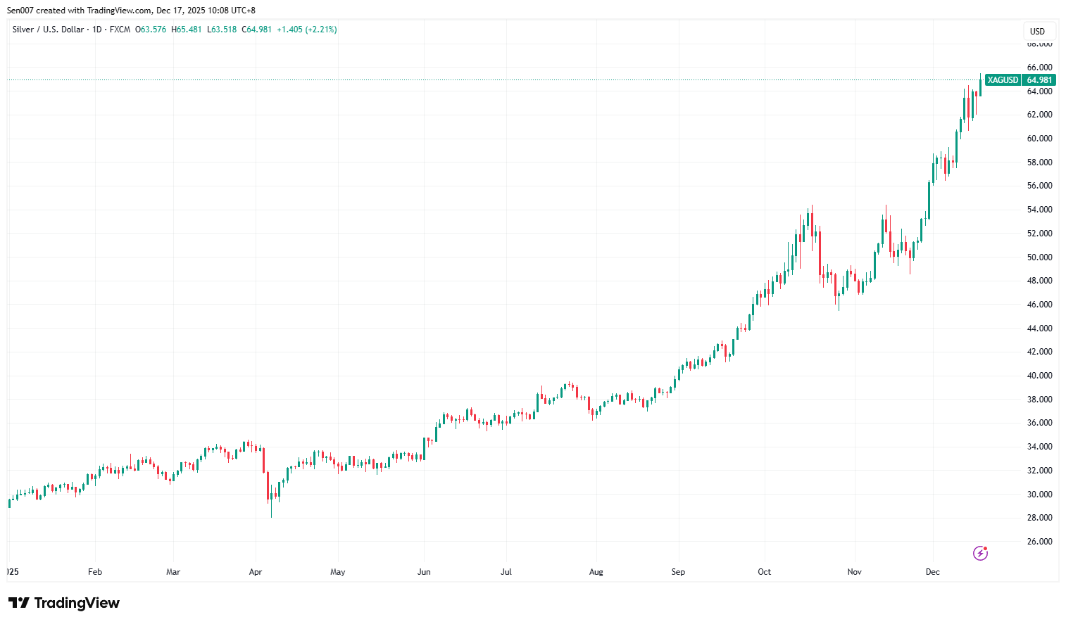 2025年白銀價格走勢