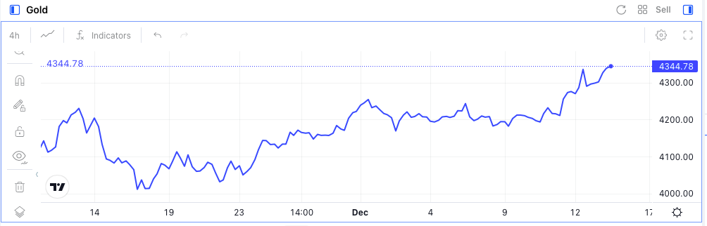 Evolución Histórica del Precio del Oro