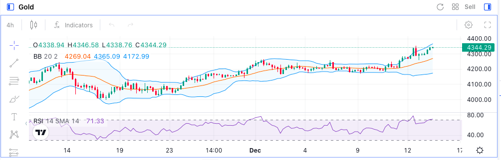 Gráfico de Análisis Técnico del Oro