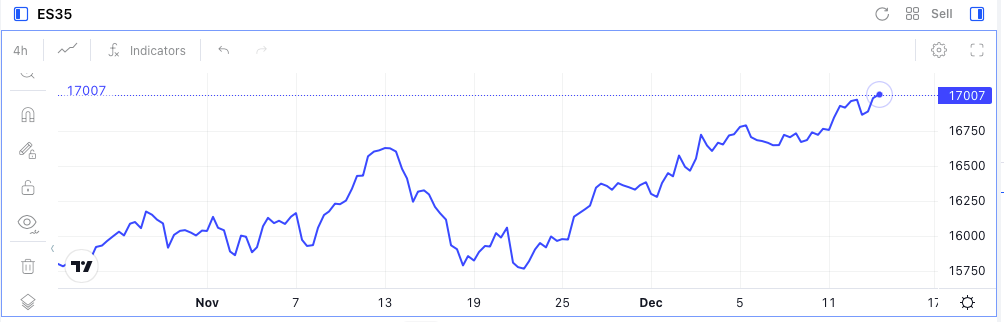 Tendencia del ibex 35