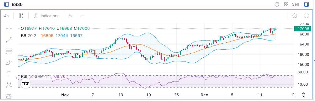 Análisis técnico del Ibex 35