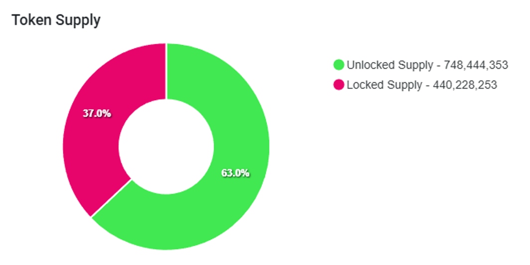 출처: 토큰트랙 (2025년 12월 15일 기준) 출처: 토큰트랙 (2025년 12월 15일 기준)