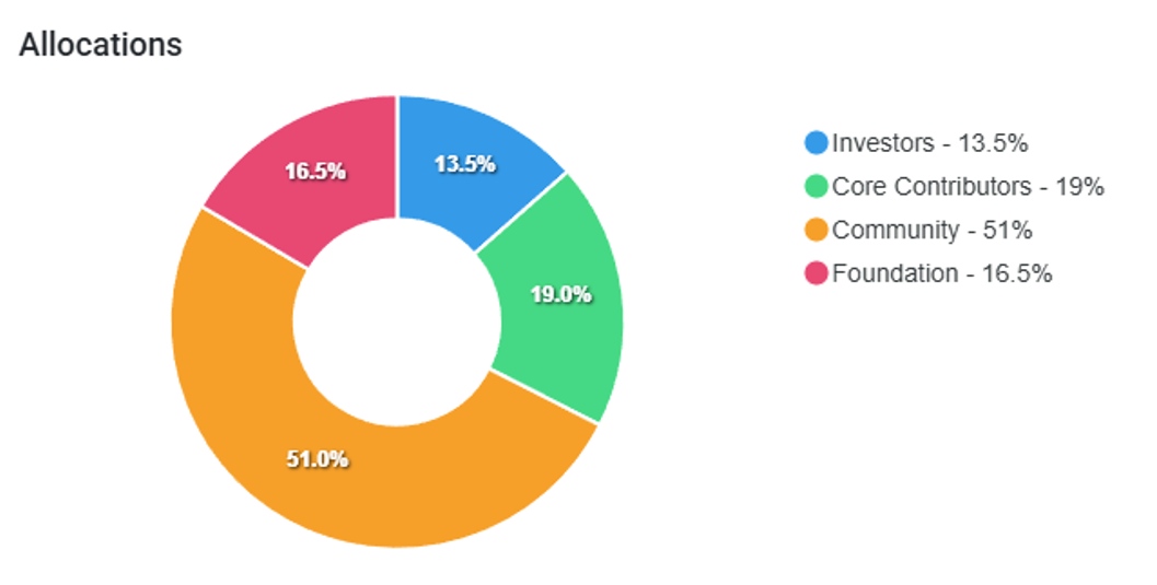 출처: 토큰트랙 (2025년 12월 15일 기준) 출처: 토큰트랙 (2025년 12월 15일 기준)