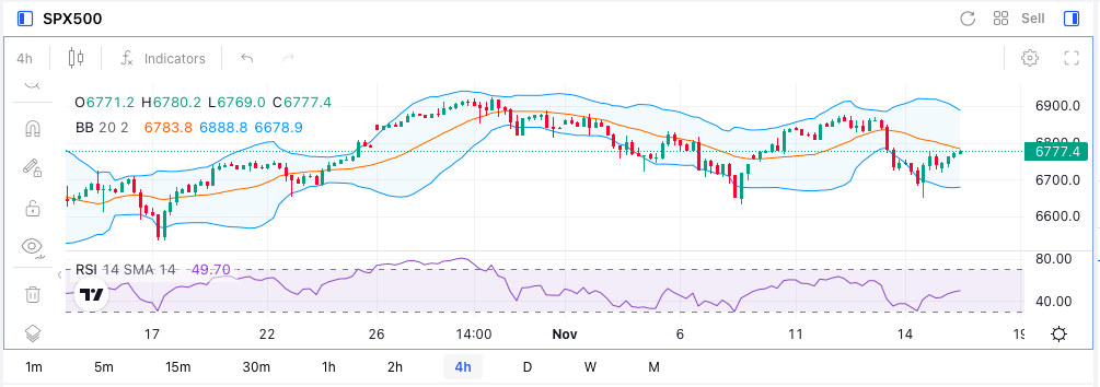Análisis técnico del SP 500