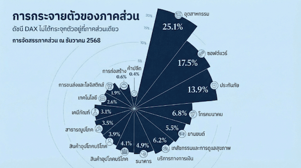 การกระจายตัวของ DAX Index