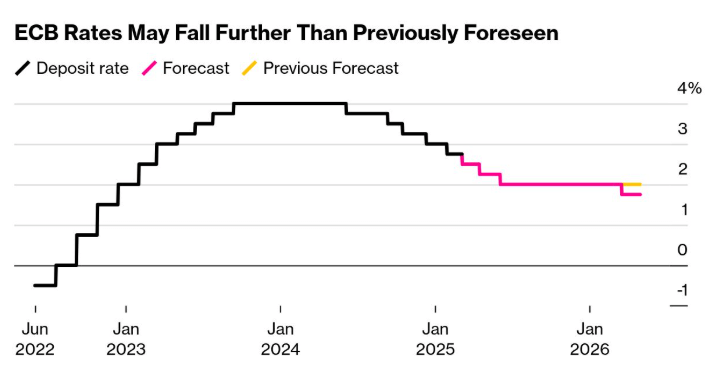 อัตราดอกเบี้ยในปัจจุบันของ ECB