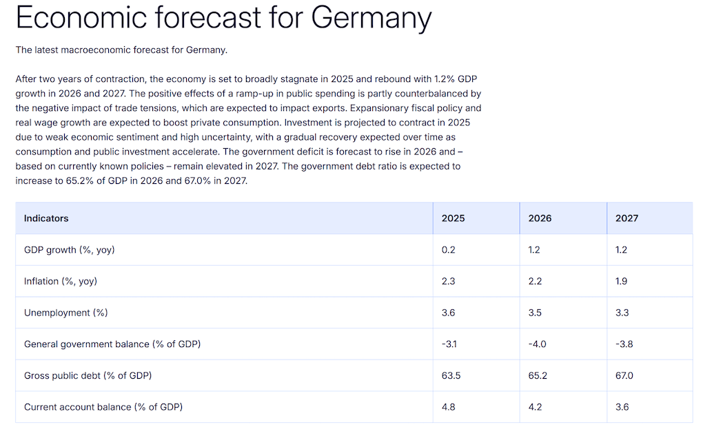 คาดการณ์แนวโน้ม GDP ของเยอรมนี
