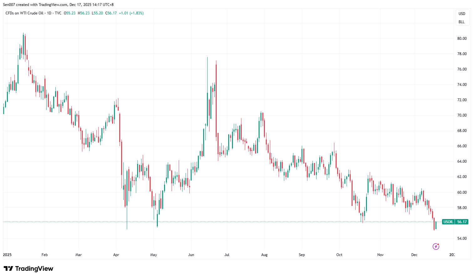 原油价格创2021年来新低！俄乌停火有望，未来走势如何？