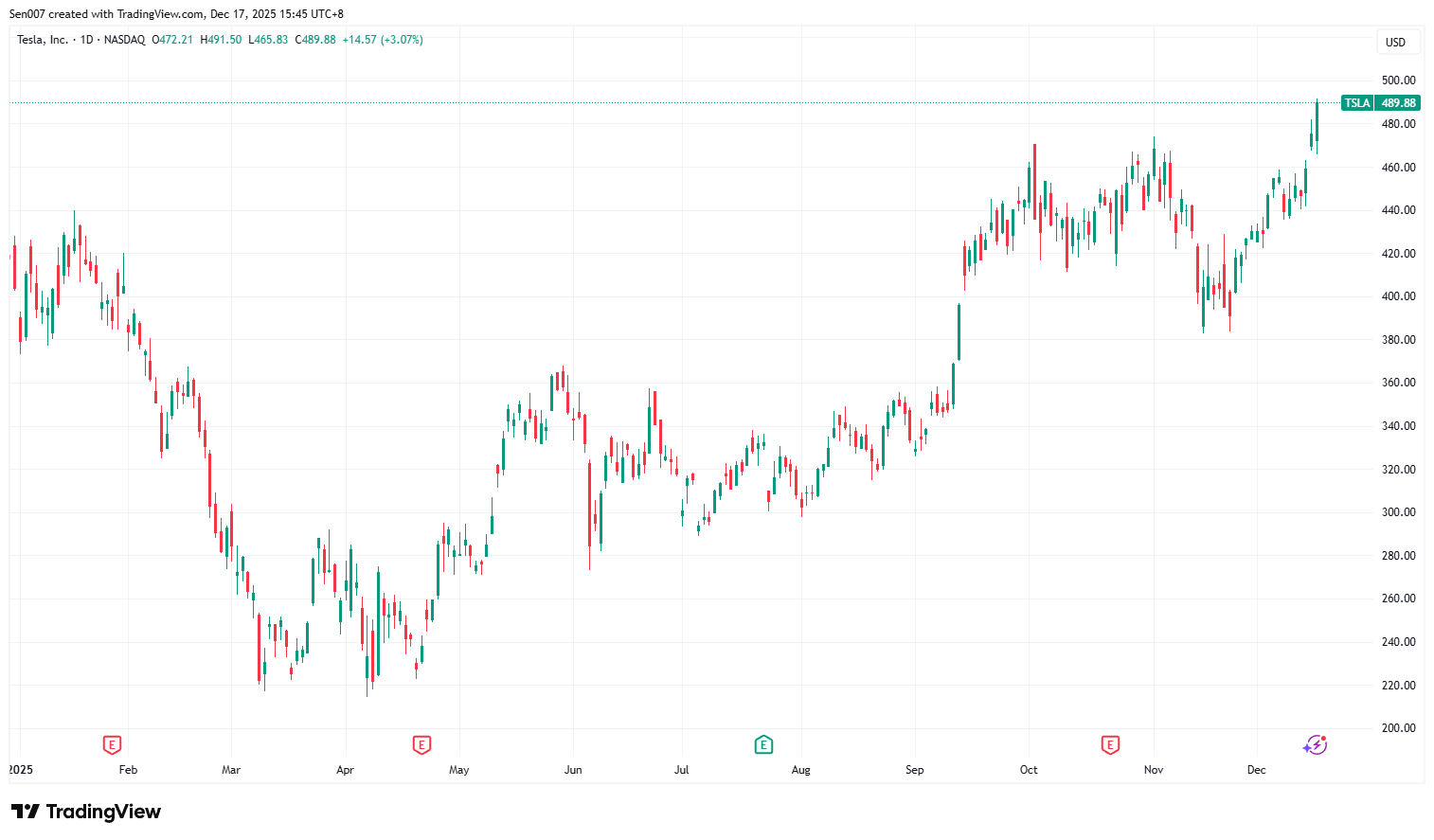 2025年特斯拉（TSLA）股价走势
