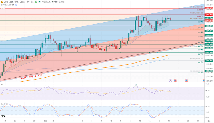 ภาพประกอบวิเคราะห์กราฟทองคำ ภาพประกอบวิเคราะห์กราฟทองคำ