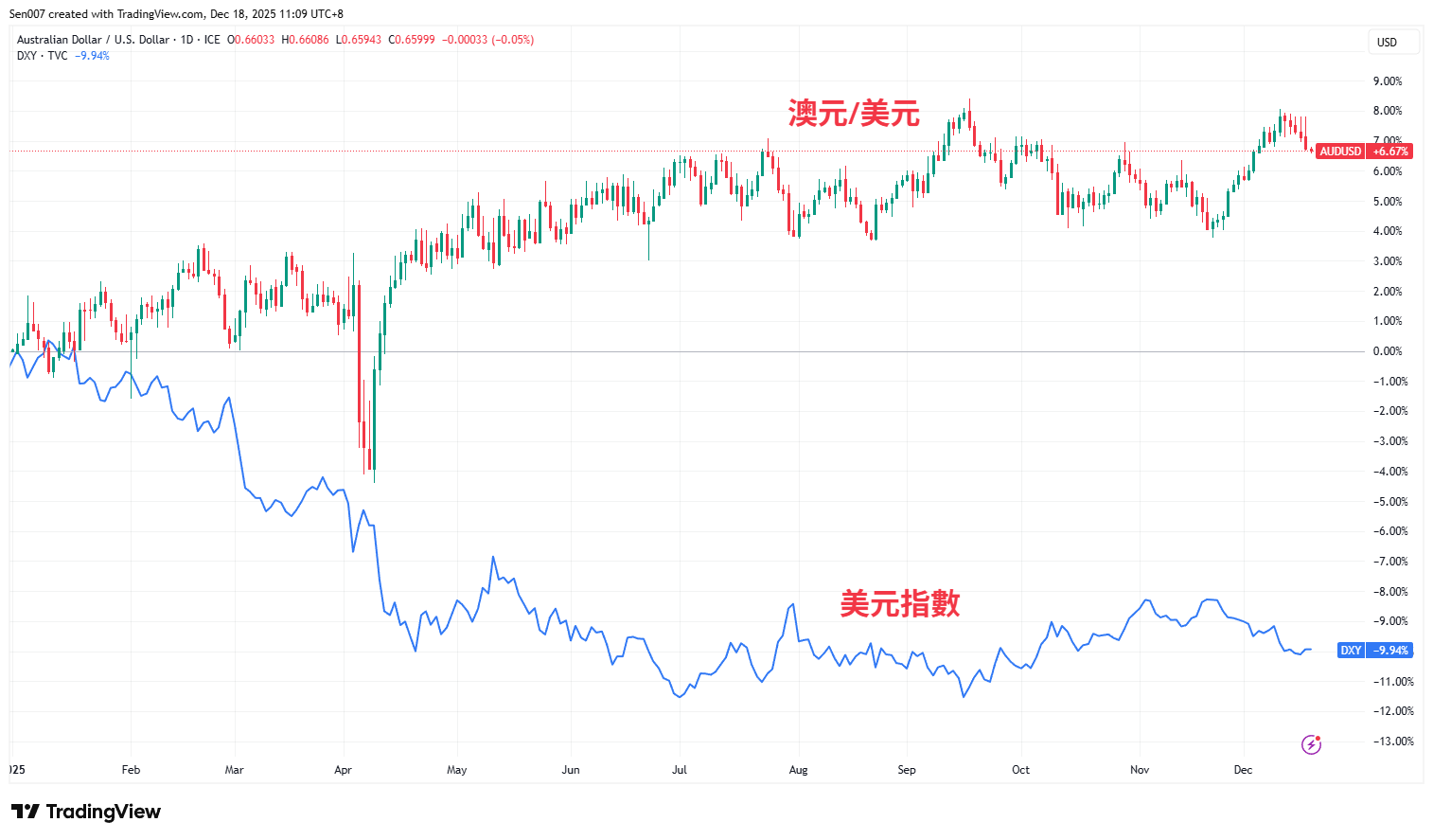 2025年澳幣兌美元（AUD/USD）走勢