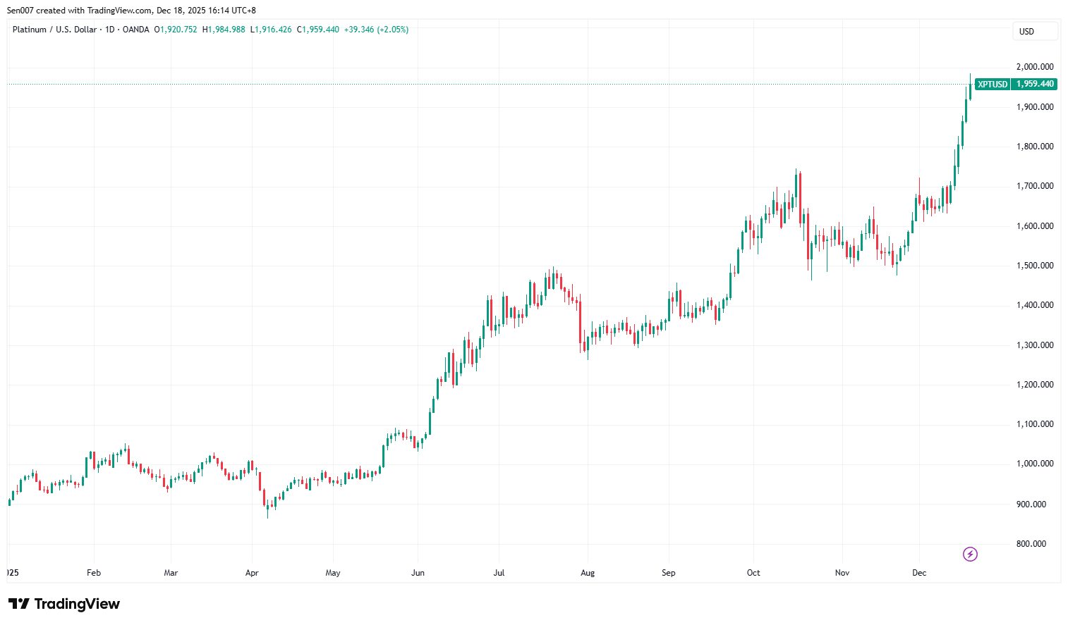 2025年铂金价格走势 2025年铂金价格走势