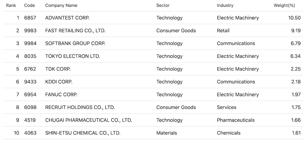 10 อันดับหุ้นที่มีสัดส่วนมากที่สุดในดัชนี Nikkei 225