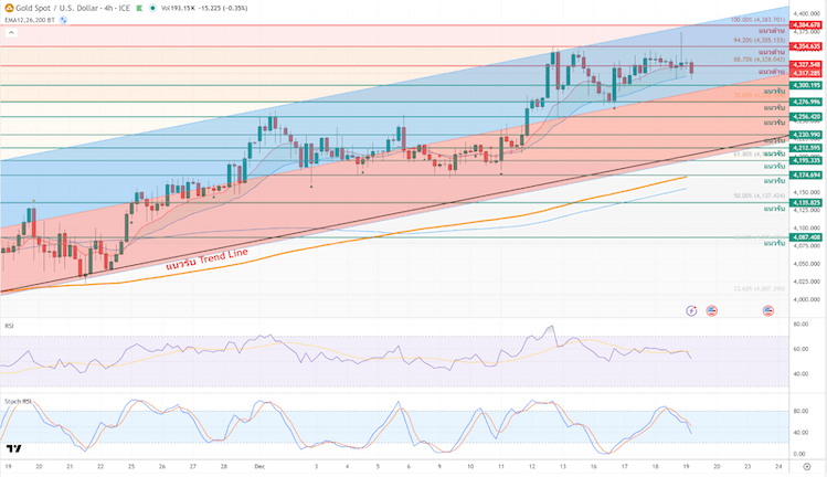 ภาพประกอบวิเคราะห์กราฟทองคำ