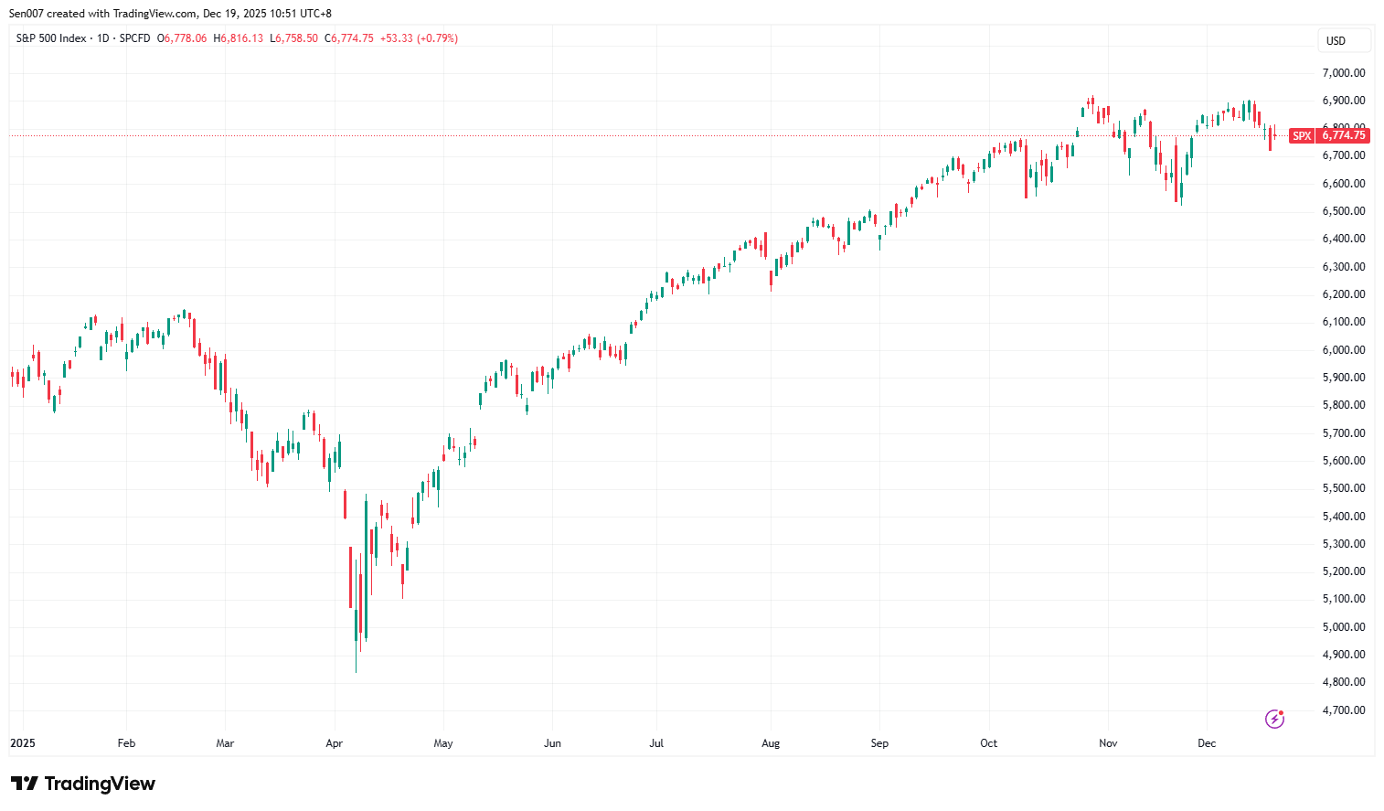 2025年標普500指數走勢