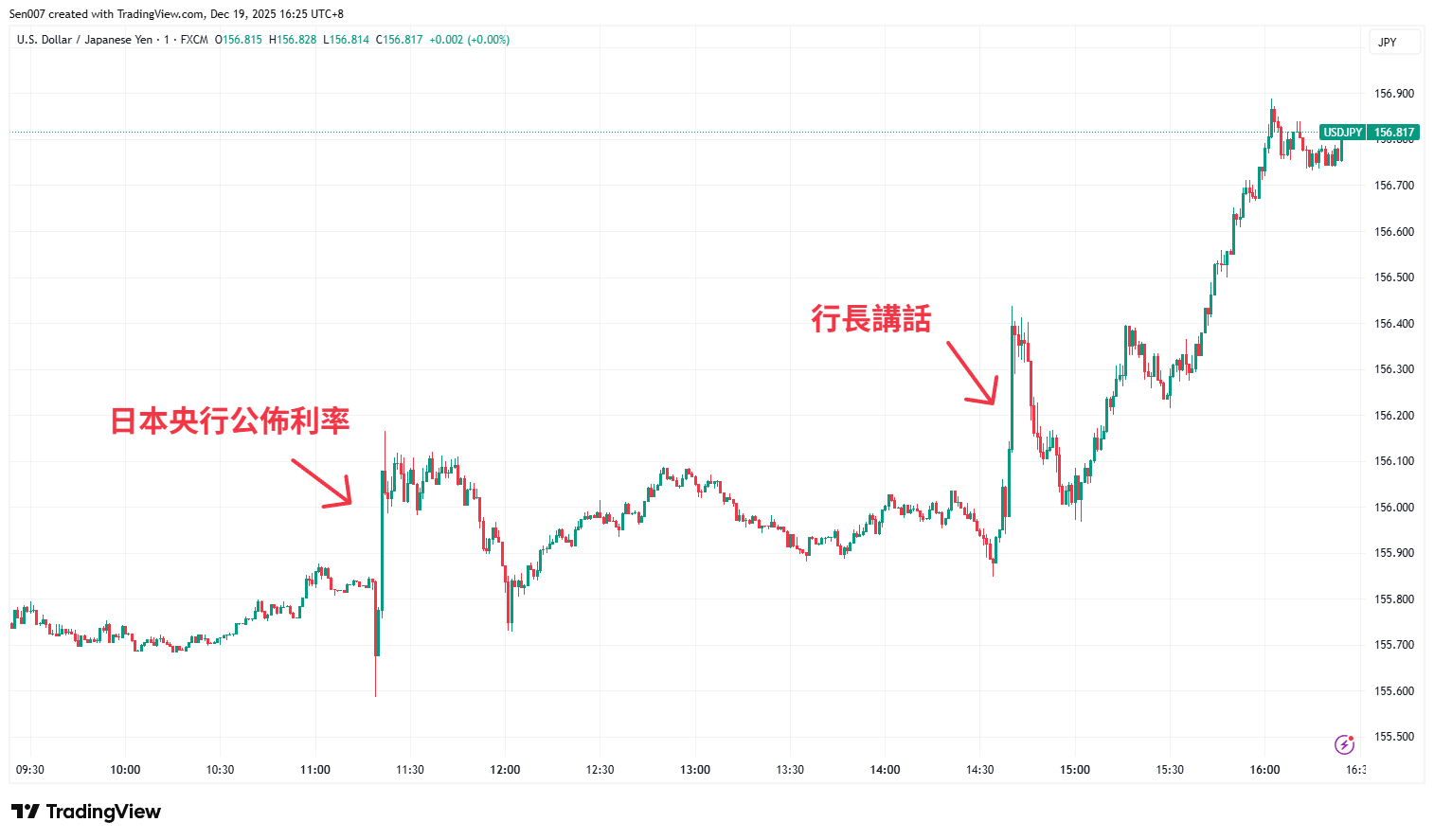 12月19日美元/日元（USD/JPY）走势