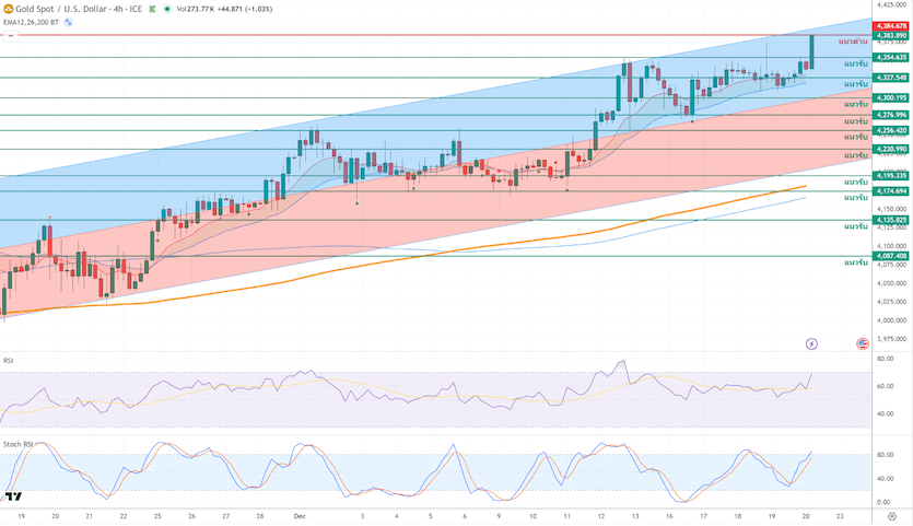 ภาพประกอบวิเคราะห์กราฟทองคำ
