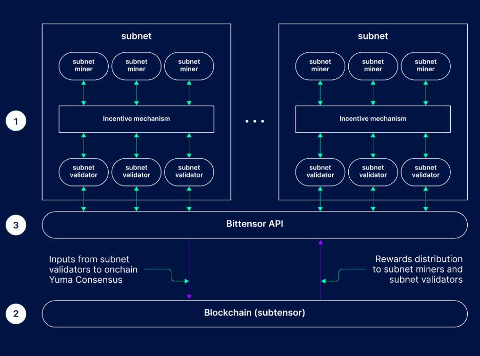 Wie Bittensor-Subnetze funktionieren Wie Bittensor-Subnetze funktionieren