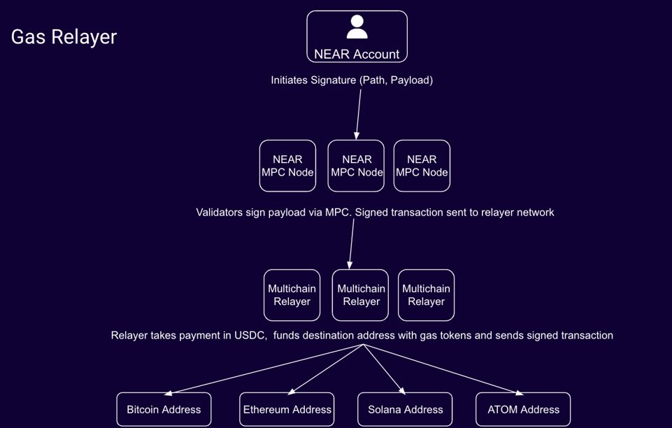 Wie NEAR-Chain-Signaturen funktionieren Wie NEAR-Chain-Signaturen funktionieren