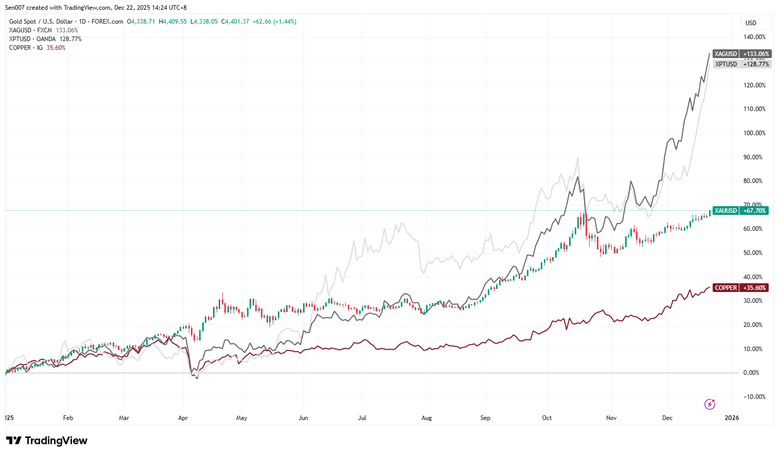 2025年黃金、白銀、鉑金及銅走勢