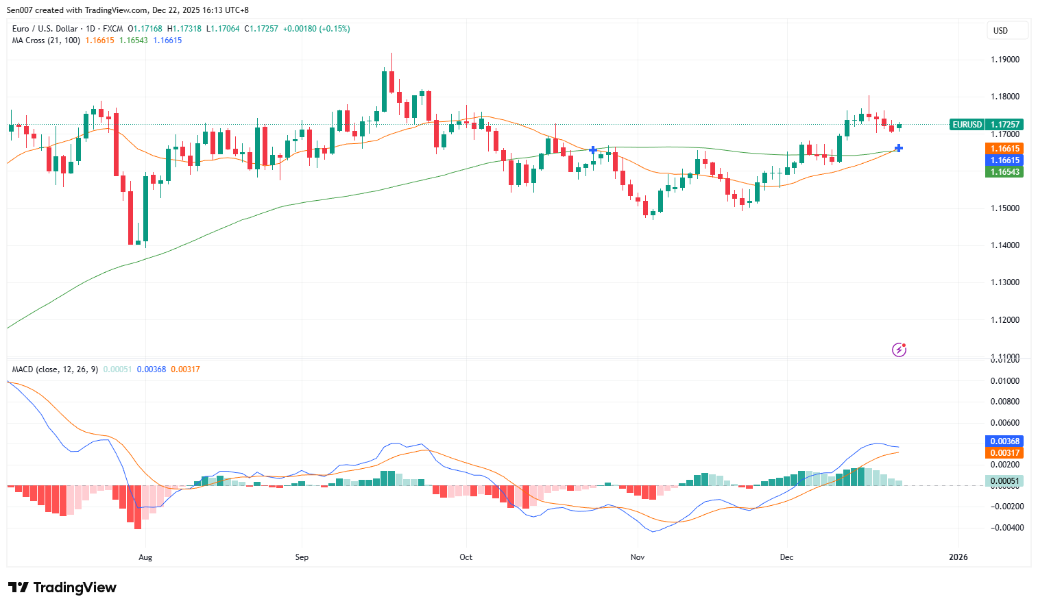 歐元/美元（EUR/USD）走勢