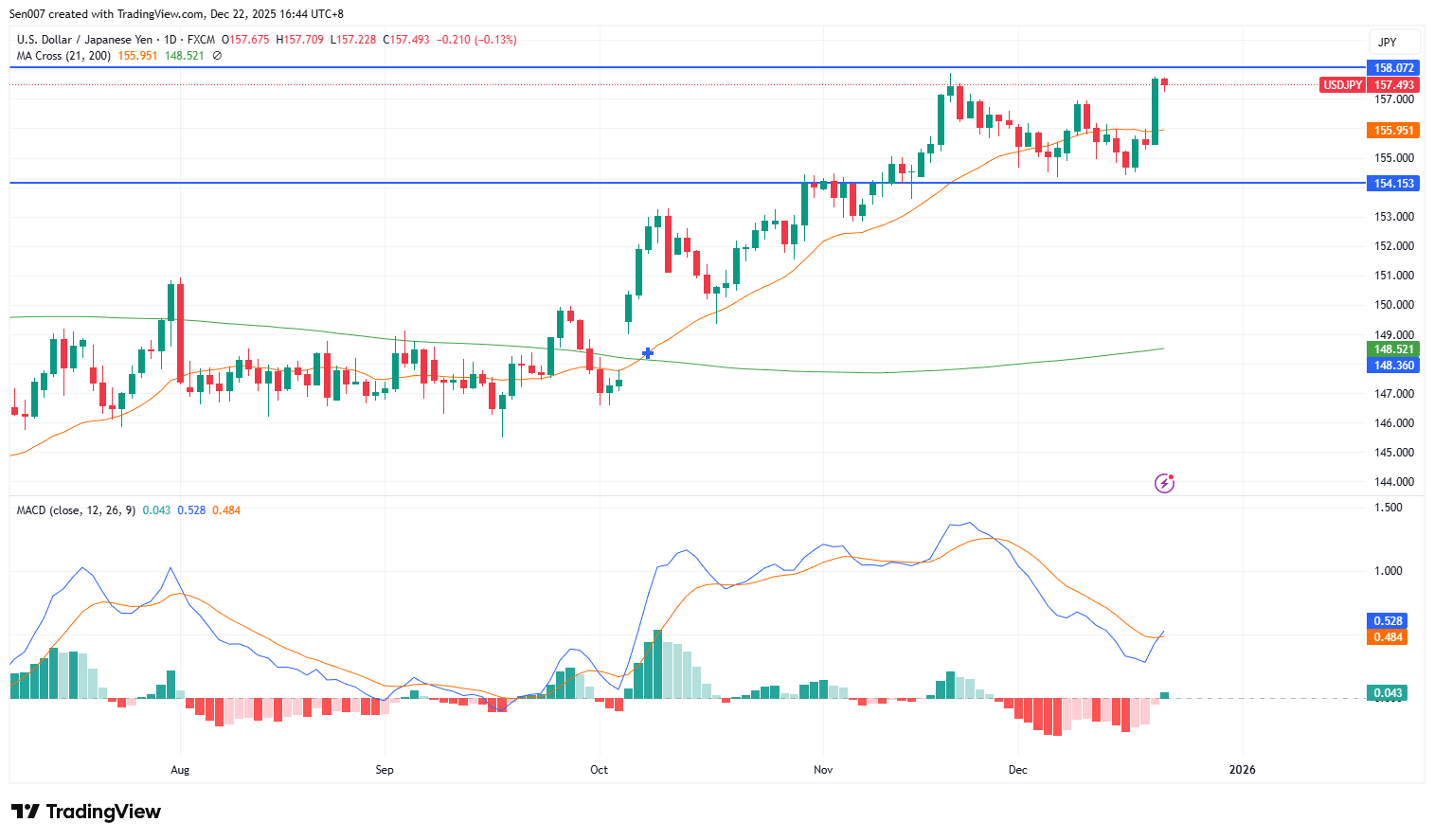 美元/日圓（USD/JPY）走勢