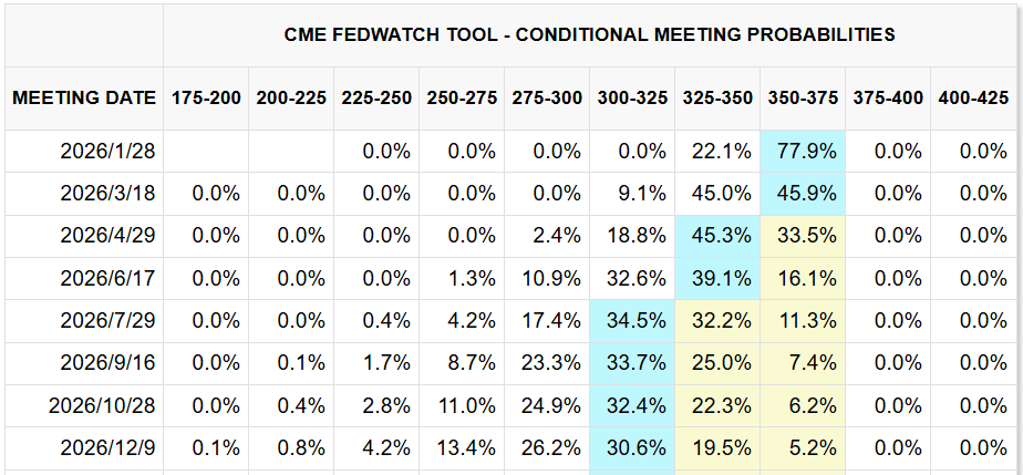 CME FedWatch Tool