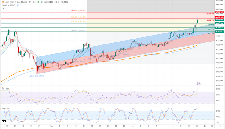 ภาพประกอบวิเคราะห์กราฟทองคำ
