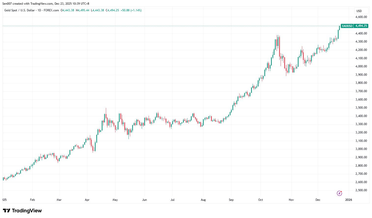 2025年黄金价格走势